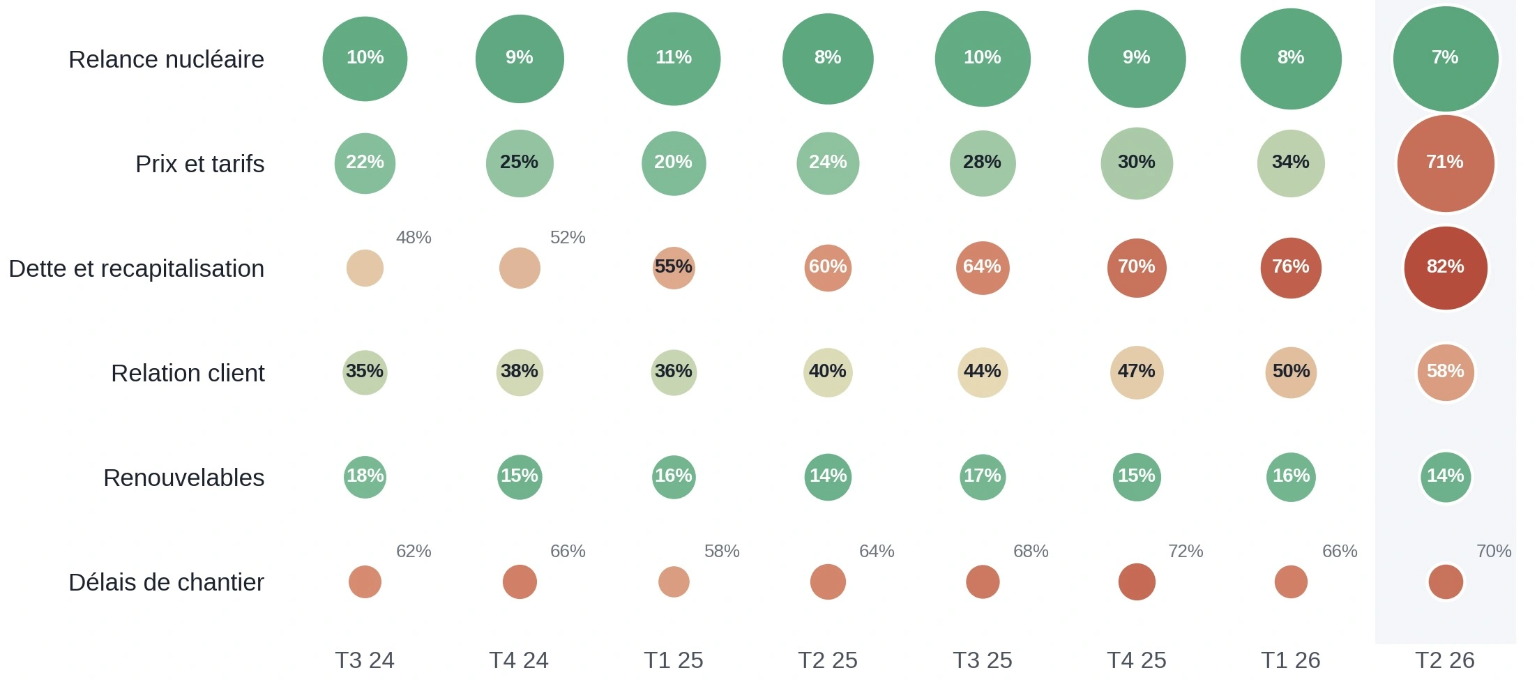 Bubble chart: share of unfavorable articles by topic, from the third quarter of 2024 to the second quarter of 2026.